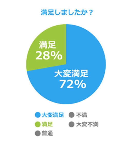 満足しましたか?