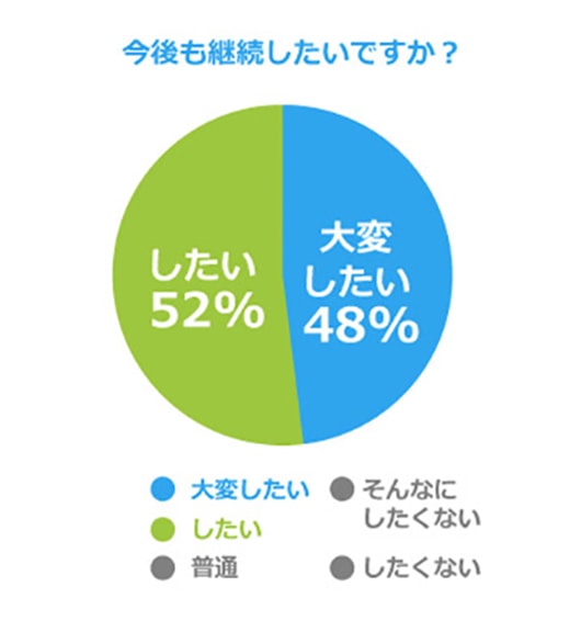 今後も継続したいですか?