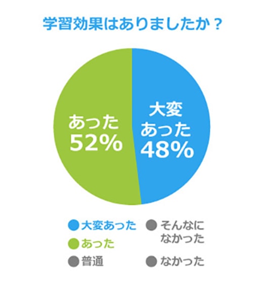 学習効果はありましたか?